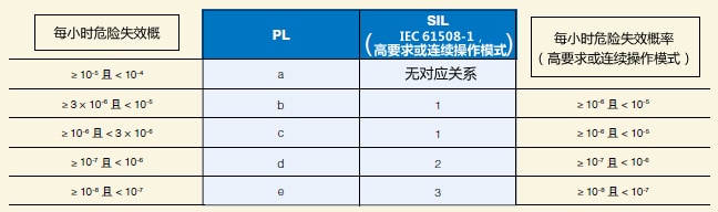 PL 與SIL 的關系（摘自 ISO 13849-1:2006）