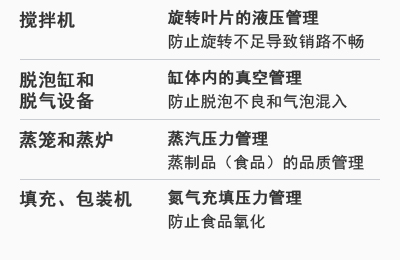 [攪拌機] 旋轉葉片的液壓管理：防止旋轉不足導致銷路不暢 | [脫泡缸和脫氣設備] 缸體內的真空管理：防止脫泡不良和氣泡混入 | [蒸籠和蒸爐] 蒸汽壓力管理：蒸制品（食品）的品質管理 | [填充、包裝機] 氮氣充填壓力管理：防止食品氧化