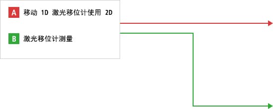 A- 使用1D激光移位計測量  B- 使用2D激光移位計測量