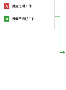 A- 測量透明工件  B- 測量不透明工件