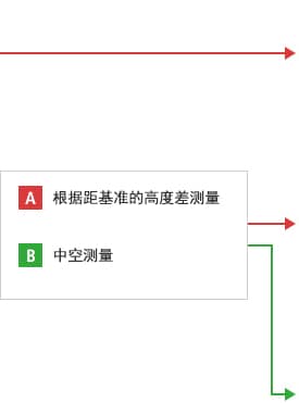 B-A- 根據距基準的高度差測量  B-B- 中空測量