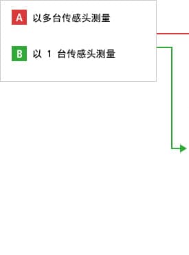 A- 以多臺傳感頭測量  B- 以1臺傳感頭測量